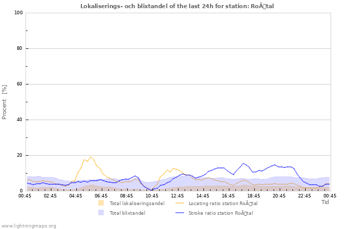 Grafer: Lokaliserings- och blixtandel