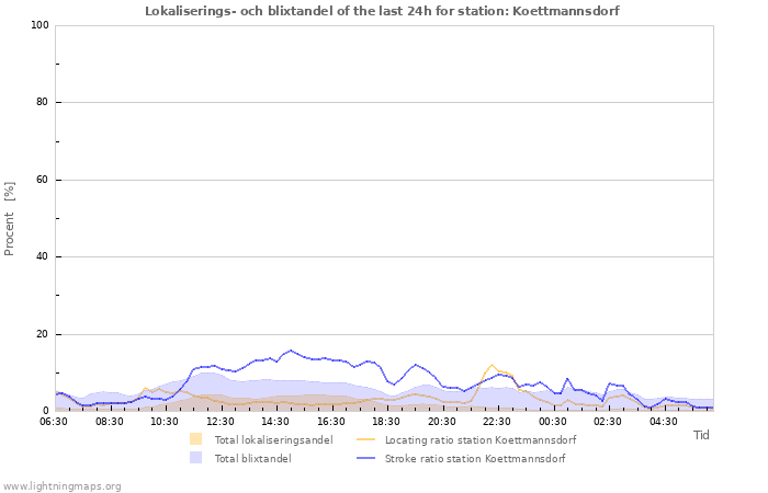 Grafer: Lokaliserings- och blixtandel