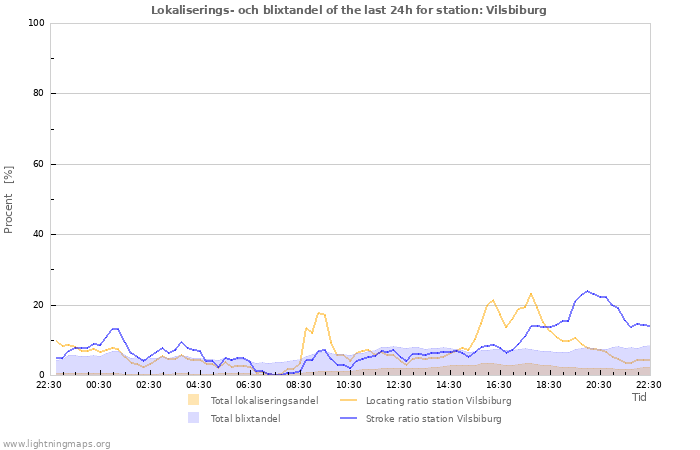 Grafer: Lokaliserings- och blixtandel