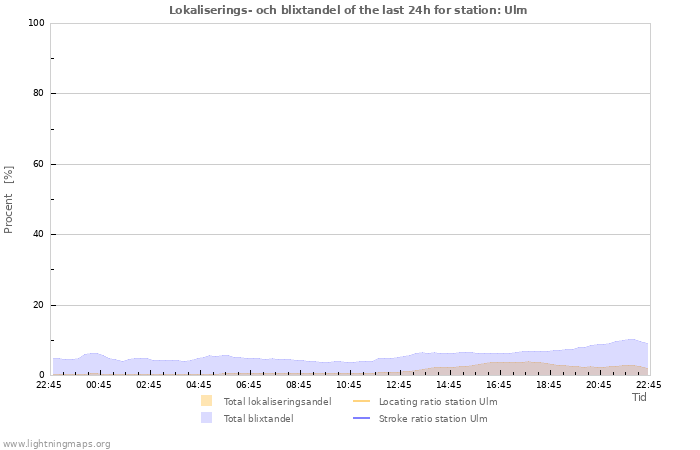 Grafer: Lokaliserings- och blixtandel