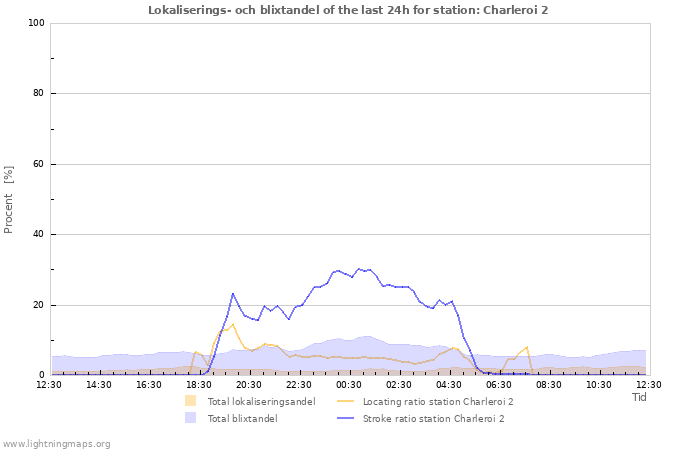 Grafer: Lokaliserings- och blixtandel