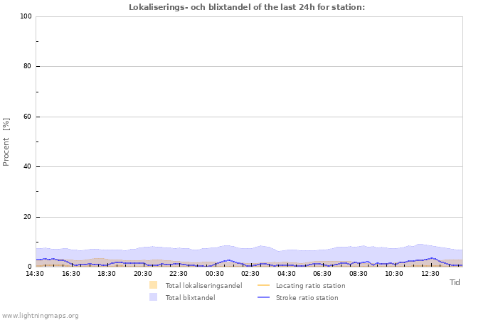 Grafer: Lokaliserings- och blixtandel