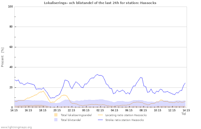 Grafer: Lokaliserings- och blixtandel