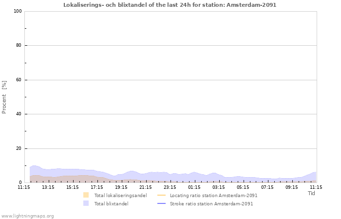 Grafer: Lokaliserings- och blixtandel