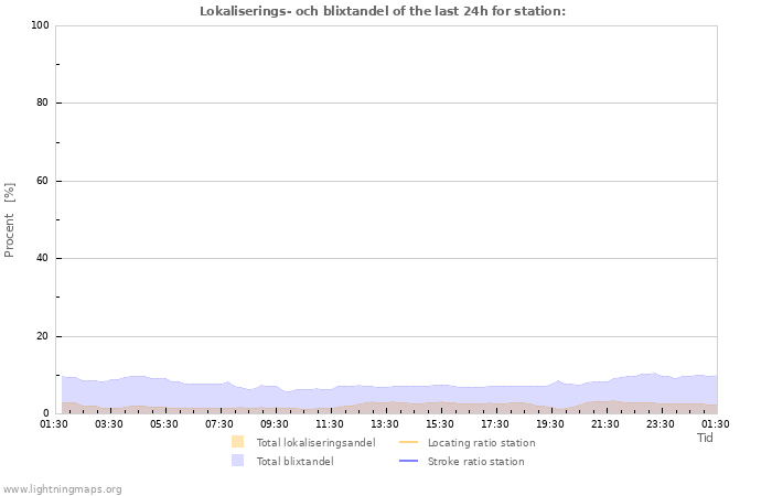 Grafer: Lokaliserings- och blixtandel