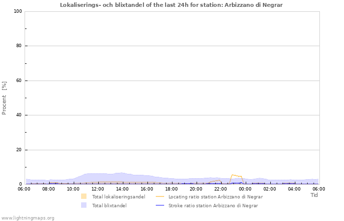 Grafer: Lokaliserings- och blixtandel