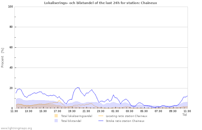 Grafer: Lokaliserings- och blixtandel