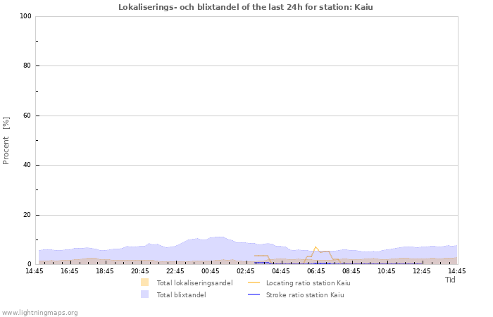 Grafer: Lokaliserings- och blixtandel