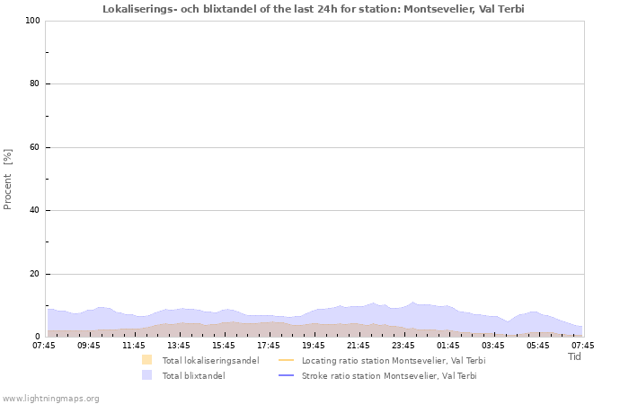 Grafer: Lokaliserings- och blixtandel