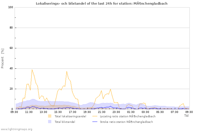 Grafer: Lokaliserings- och blixtandel