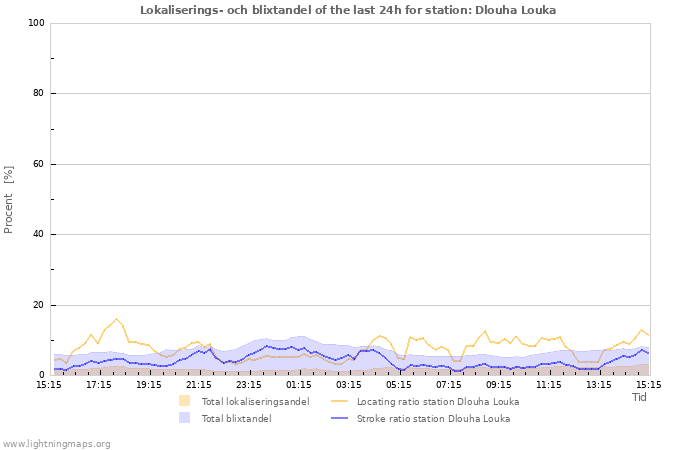 Grafer: Lokaliserings- och blixtandel