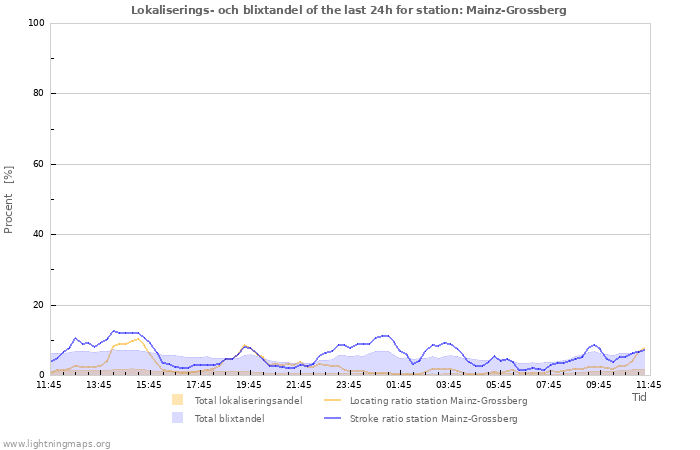 Grafer: Lokaliserings- och blixtandel