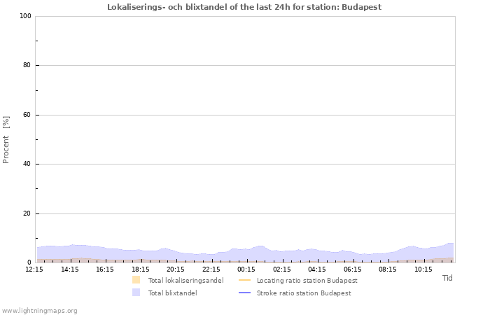 Grafer: Lokaliserings- och blixtandel