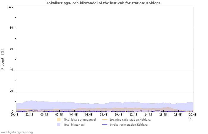 Grafer: Lokaliserings- och blixtandel