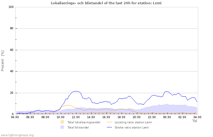 Grafer: Lokaliserings- och blixtandel