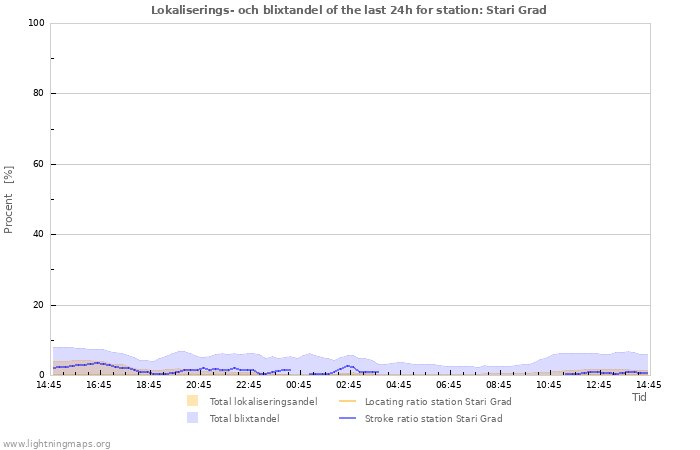 Grafer: Lokaliserings- och blixtandel