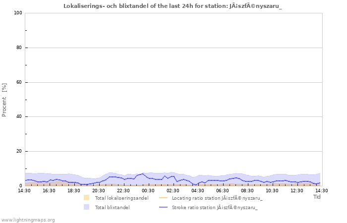 Grafer: Lokaliserings- och blixtandel