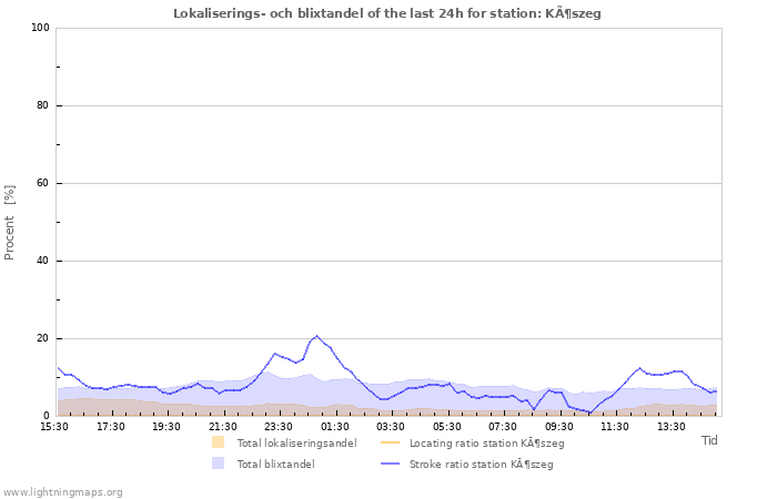 Grafer: Lokaliserings- och blixtandel