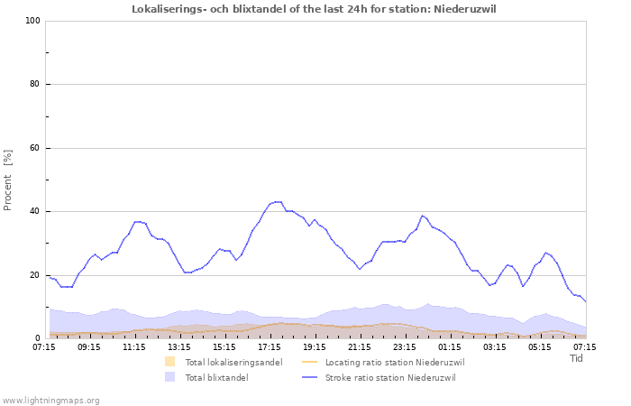 Grafer: Lokaliserings- och blixtandel