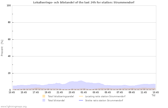 Grafer: Lokaliserings- och blixtandel