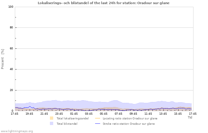 Grafer: Lokaliserings- och blixtandel