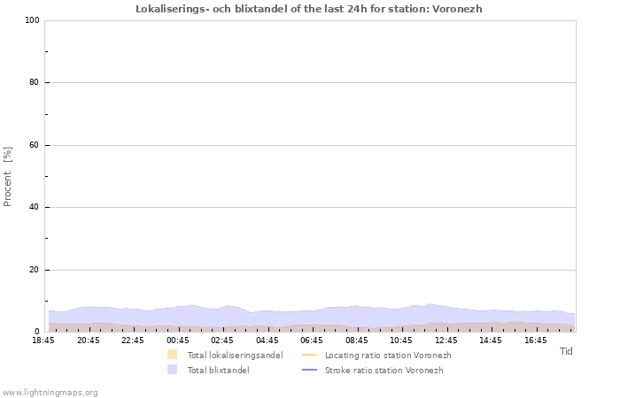 Grafer: Lokaliserings- och blixtandel