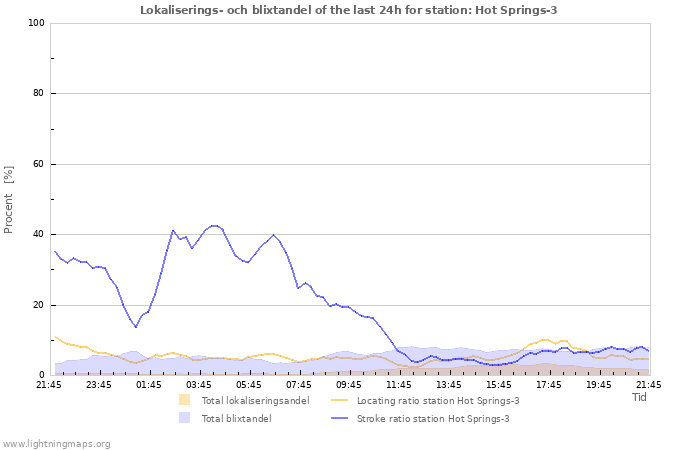 Grafer: Lokaliserings- och blixtandel