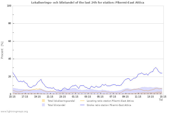 Grafer: Lokaliserings- och blixtandel