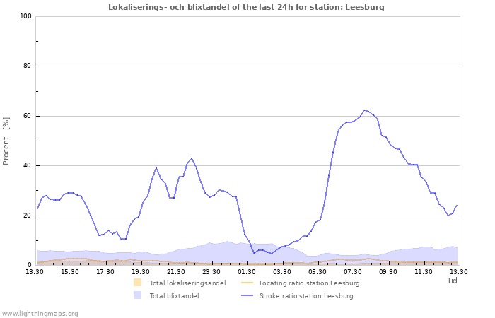 Grafer: Lokaliserings- och blixtandel