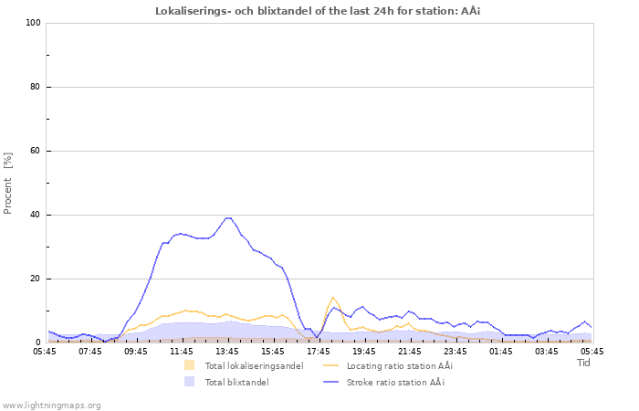 Grafer: Lokaliserings- och blixtandel