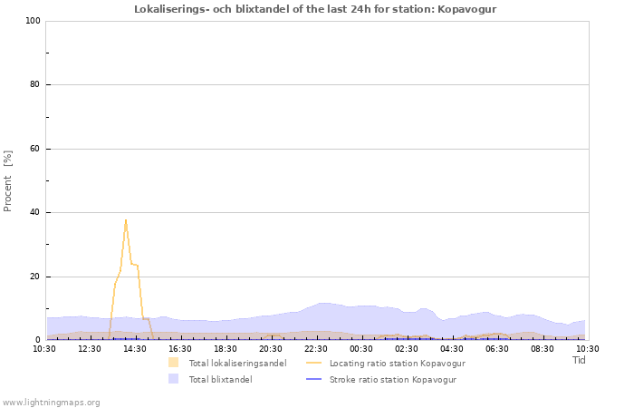 Grafer: Lokaliserings- och blixtandel