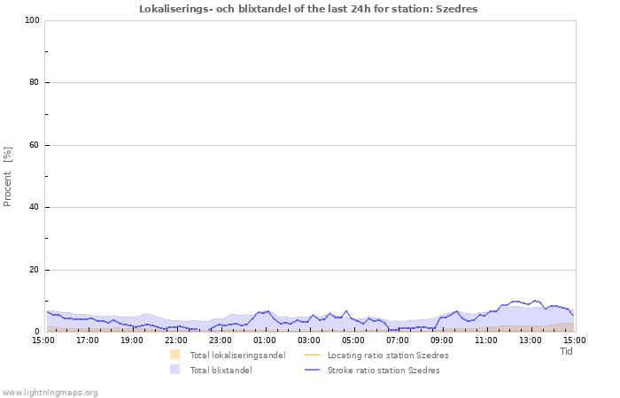 Grafer: Lokaliserings- och blixtandel