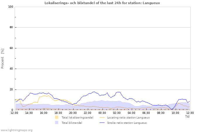 Grafer: Lokaliserings- och blixtandel