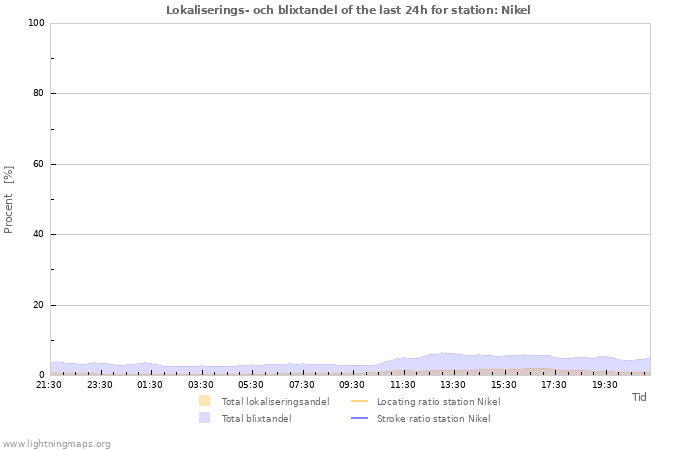 Grafer: Lokaliserings- och blixtandel