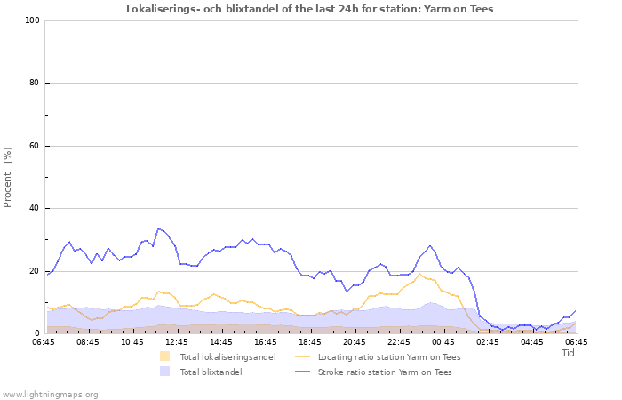 Grafer: Lokaliserings- och blixtandel