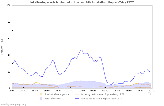 Grafer: Lokaliserings- och blixtandel