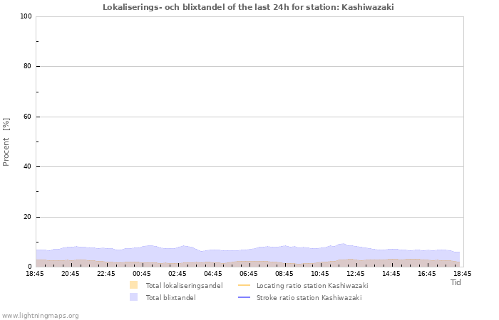 Grafer: Lokaliserings- och blixtandel