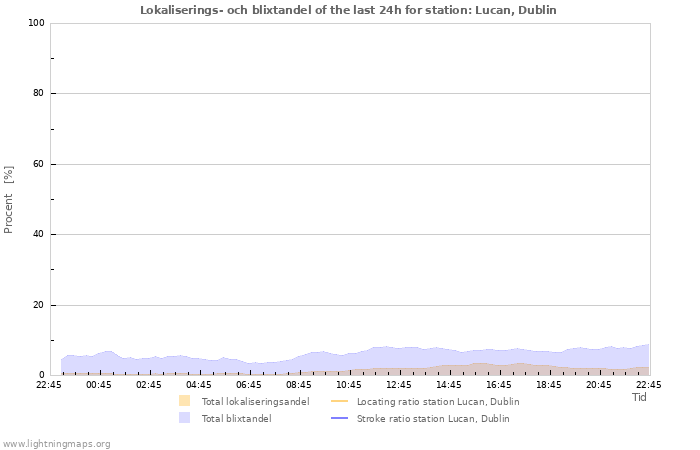 Grafer: Lokaliserings- och blixtandel