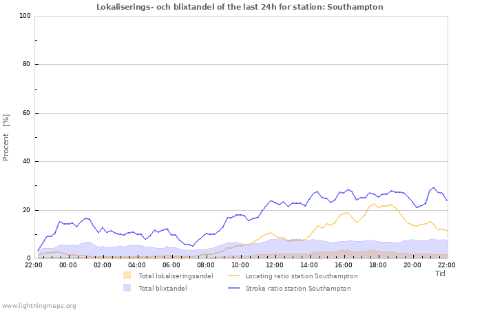 Grafer: Lokaliserings- och blixtandel