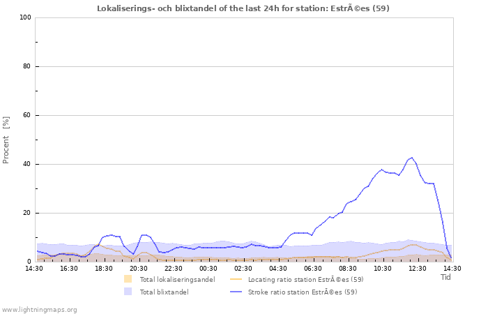 Grafer: Lokaliserings- och blixtandel