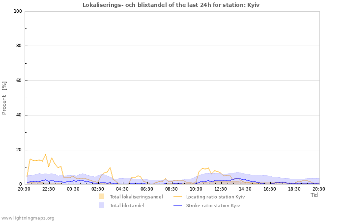 Grafer: Lokaliserings- och blixtandel