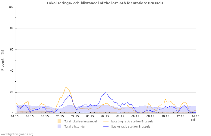 Grafer: Lokaliserings- och blixtandel