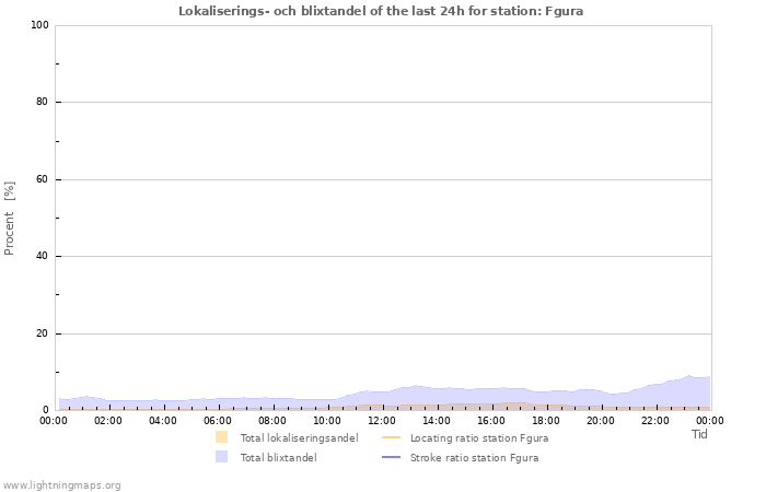 Grafer: Lokaliserings- och blixtandel