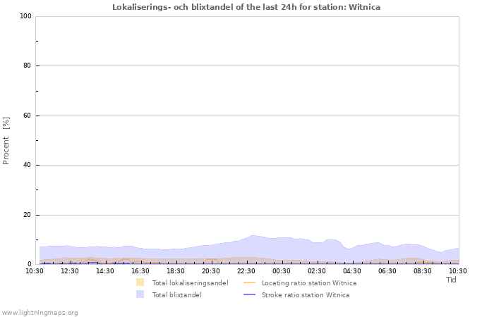 Grafer: Lokaliserings- och blixtandel