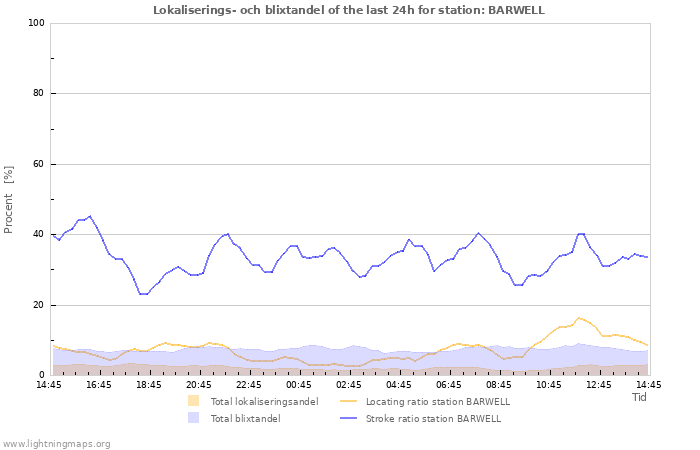 Grafer: Lokaliserings- och blixtandel