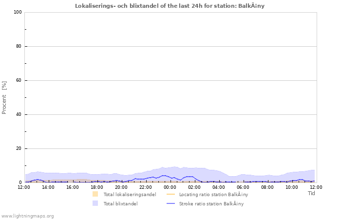 Grafer: Lokaliserings- och blixtandel