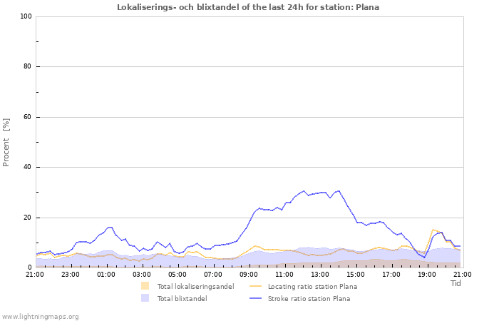 Grafer: Lokaliserings- och blixtandel