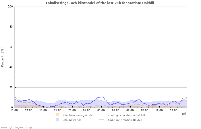 Grafer: Lokaliserings- och blixtandel