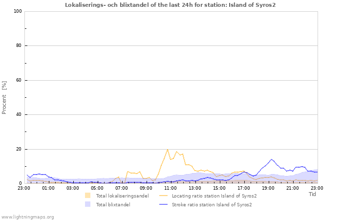 Grafer: Lokaliserings- och blixtandel