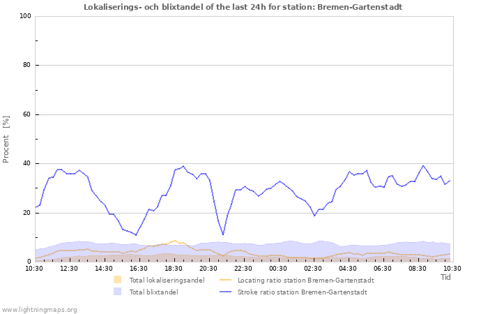 Grafer: Lokaliserings- och blixtandel